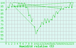 Courbe de l'humidit relative pour Menorca / Mahon