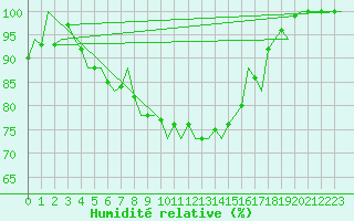 Courbe de l'humidit relative pour Umea Flygplats