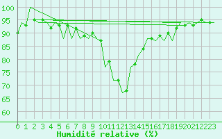 Courbe de l'humidit relative pour Kecskemet