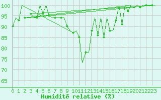 Courbe de l'humidit relative pour Arad