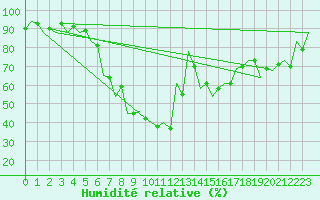 Courbe de l'humidit relative pour Tirgu Mures