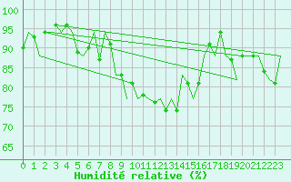 Courbe de l'humidit relative pour Vlieland