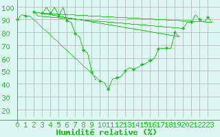 Courbe de l'humidit relative pour Samedam-Flugplatz