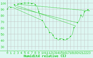 Courbe de l'humidit relative pour Volkel