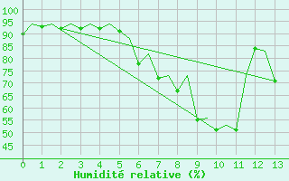 Courbe de l'humidit relative pour Pardubice