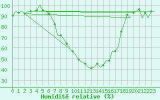 Courbe de l'humidit relative pour Innsbruck-Flughafen