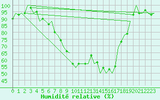 Courbe de l'humidit relative pour Nuernberg