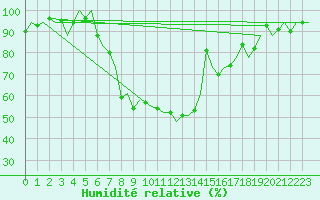 Courbe de l'humidit relative pour Lechfeld