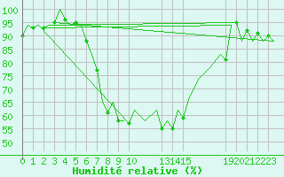 Courbe de l'humidit relative pour Gerona (Esp)