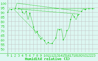 Courbe de l'humidit relative pour Graz-Thalerhof-Flughafen