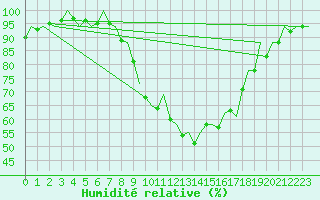 Courbe de l'humidit relative pour Bilbao (Esp)