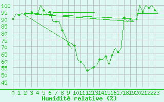 Courbe de l'humidit relative pour Maastricht / Zuid Limburg (PB)
