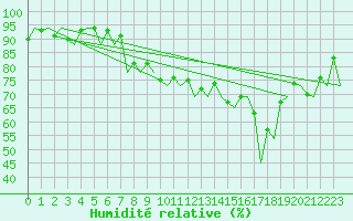 Courbe de l'humidit relative pour Almeria / Aeropuerto
