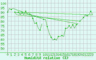 Courbe de l'humidit relative pour Wittmundhaven