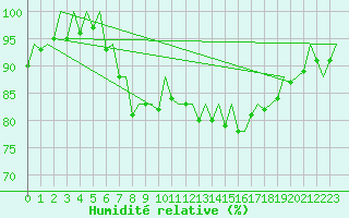 Courbe de l'humidit relative pour Vigo / Peinador