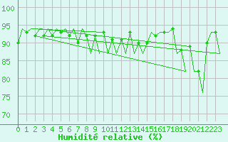 Courbe de l'humidit relative pour London / Heathrow (UK)
