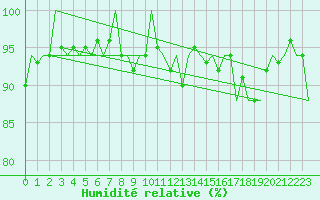 Courbe de l'humidit relative pour Wunstorf