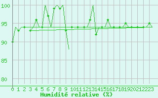 Courbe de l'humidit relative pour Skelleftea Airport