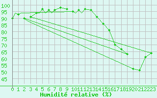 Courbe de l'humidit relative pour Matagami, Que.