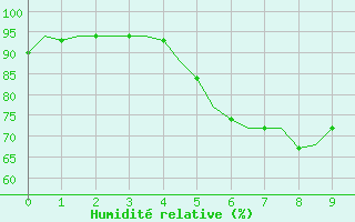 Courbe de l'humidit relative pour Kristiansand / Kjevik