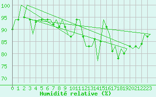 Courbe de l'humidit relative pour Dublin (Ir)