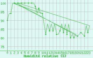 Courbe de l'humidit relative pour Pamplona (Esp)