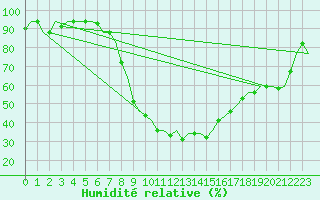 Courbe de l'humidit relative pour Kharkiv