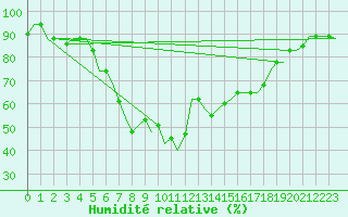 Courbe de l'humidit relative pour Luqa
