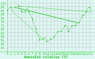 Courbe de l'humidit relative pour Roma Fiumicino