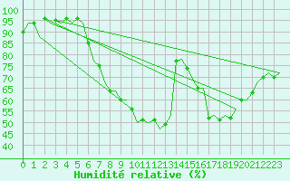 Courbe de l'humidit relative pour Bonn (All)