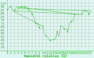 Courbe de l'humidit relative pour Zagreb / Pleso