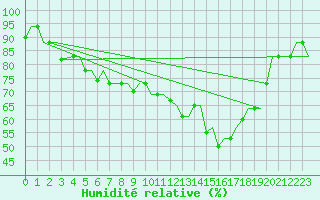 Courbe de l'humidit relative pour Lamezia Terme