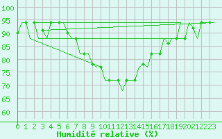 Courbe de l'humidit relative pour Lampedusa