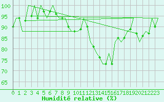 Courbe de l'humidit relative pour Noervenich