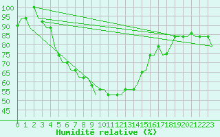Courbe de l'humidit relative pour Adana / Incirlik
