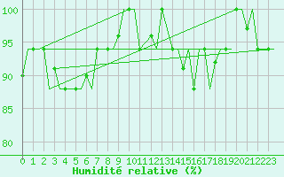 Courbe de l'humidit relative pour Bergamo / Orio Al Serio