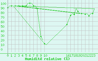 Courbe de l'humidit relative pour Tlemcen Zenata