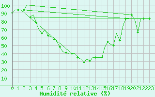 Courbe de l'humidit relative pour Uralsk