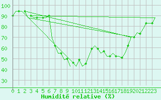Courbe de l'humidit relative pour Rimini