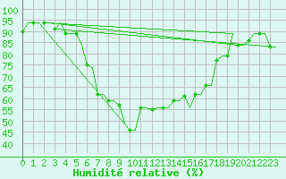 Courbe de l'humidit relative pour Souda Airport