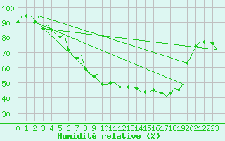 Courbe de l'humidit relative pour Volkel