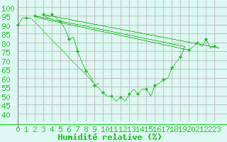 Courbe de l'humidit relative pour Utti
