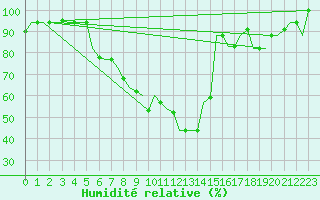 Courbe de l'humidit relative pour Skopje-Petrovec