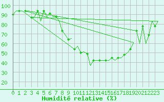 Courbe de l'humidit relative pour Milan (It)