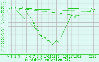 Courbe de l'humidit relative pour Mombasa