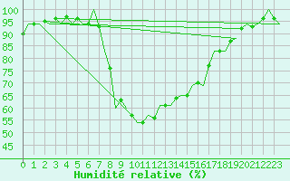 Courbe de l'humidit relative pour Gerona (Esp)