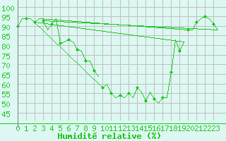Courbe de l'humidit relative pour Muenster / Osnabrueck