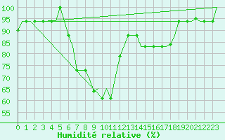 Courbe de l'humidit relative pour Tunis-Carthage