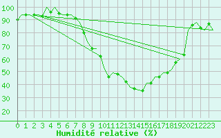 Courbe de l'humidit relative pour Innsbruck-Flughafen