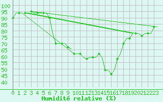 Courbe de l'humidit relative pour Kerkyra Airport